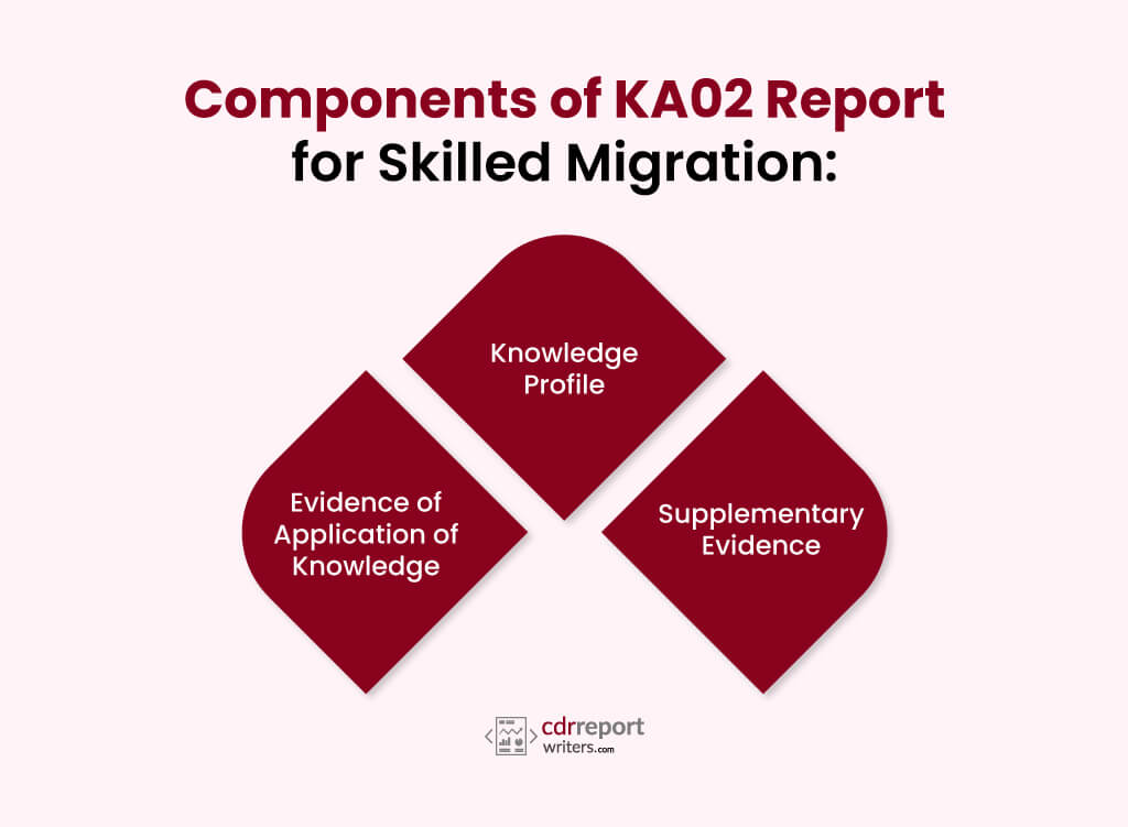 Main components of the KA02 report for skilled migration