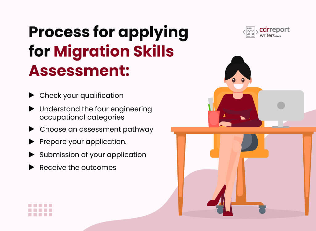 Process of Migration Skills Assessment