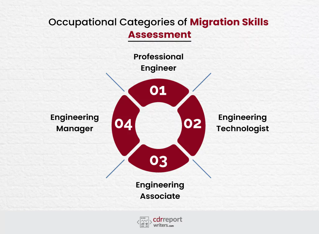 The Occupational Categories in engineering recognized by EA