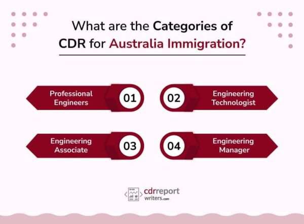 who-are-eligible-to-apply-cdr-for-skilled-visa-migration