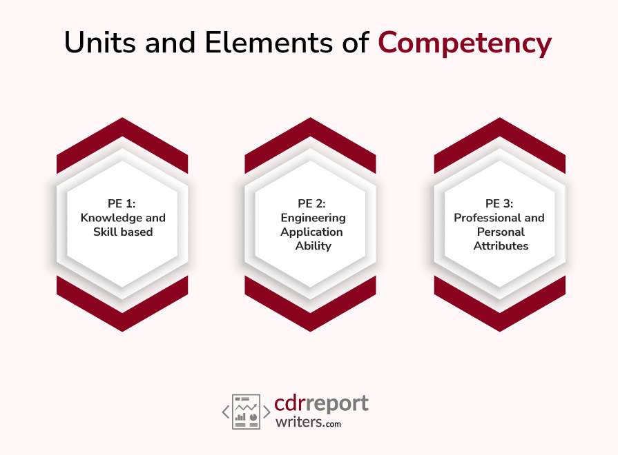 Units and Elements of Competency