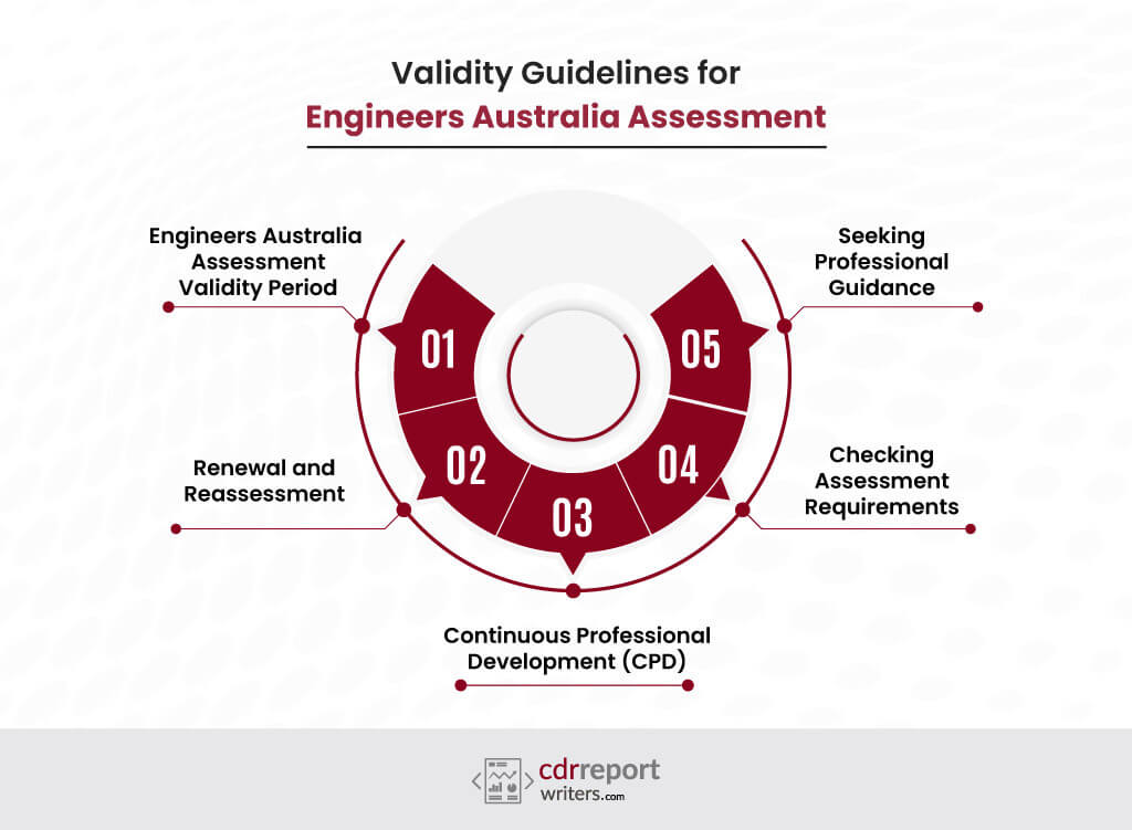 Validity Guidelines for Engineers Australia Assessment