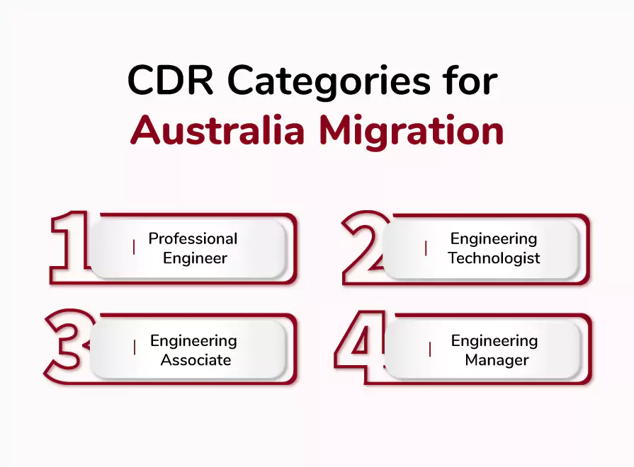 CDR Categories for Australia Migration