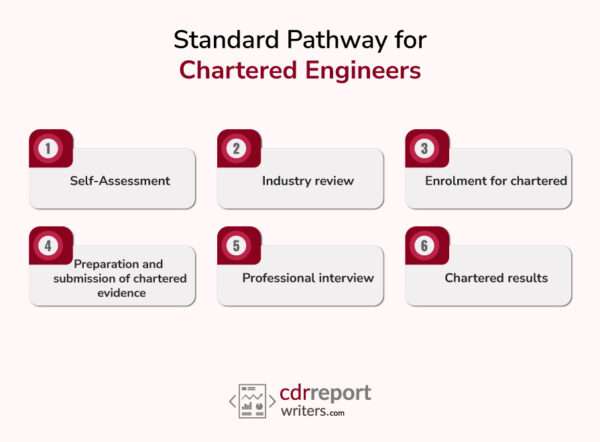 how-to-become-a-chartered-engineer-in-australia