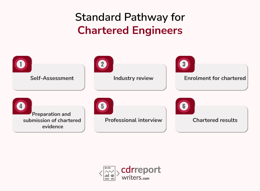 Standard pathways for Chartered Engineers