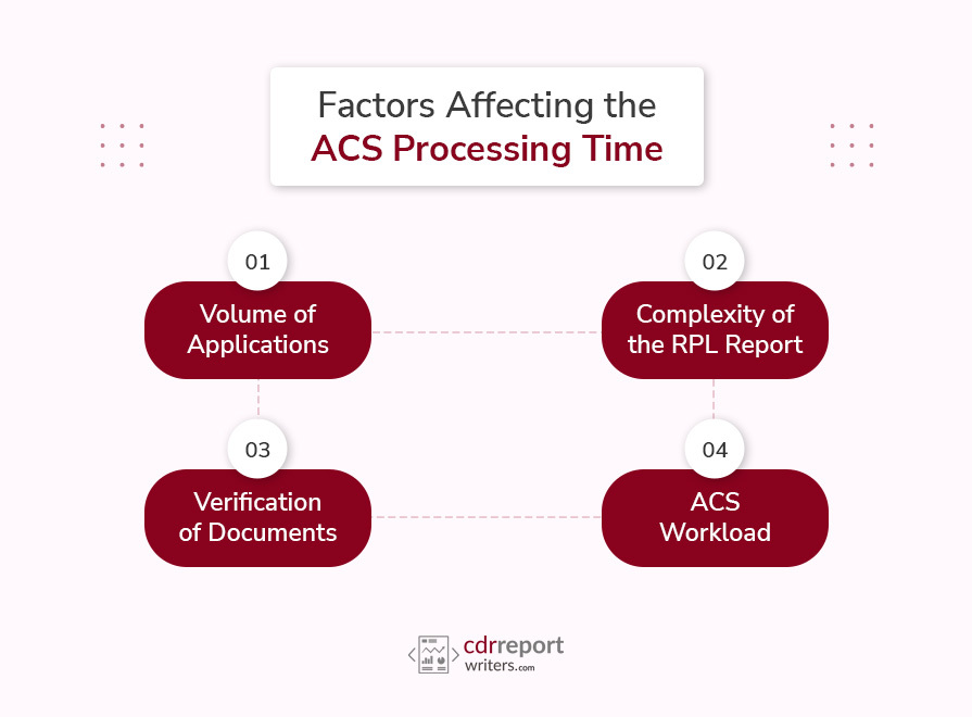 Factors Affecting the ACS Processing Time