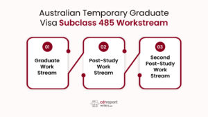 Australian Temporary Graduate Visa Subclass 485 Workstream