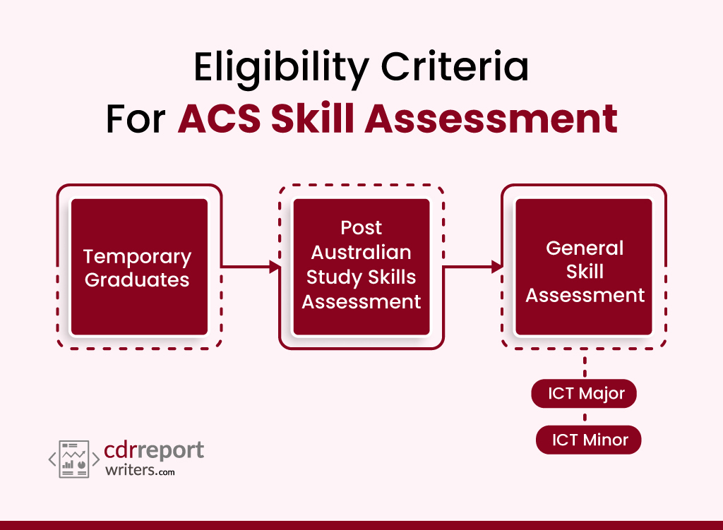Checklist For ACS Skills Assessment