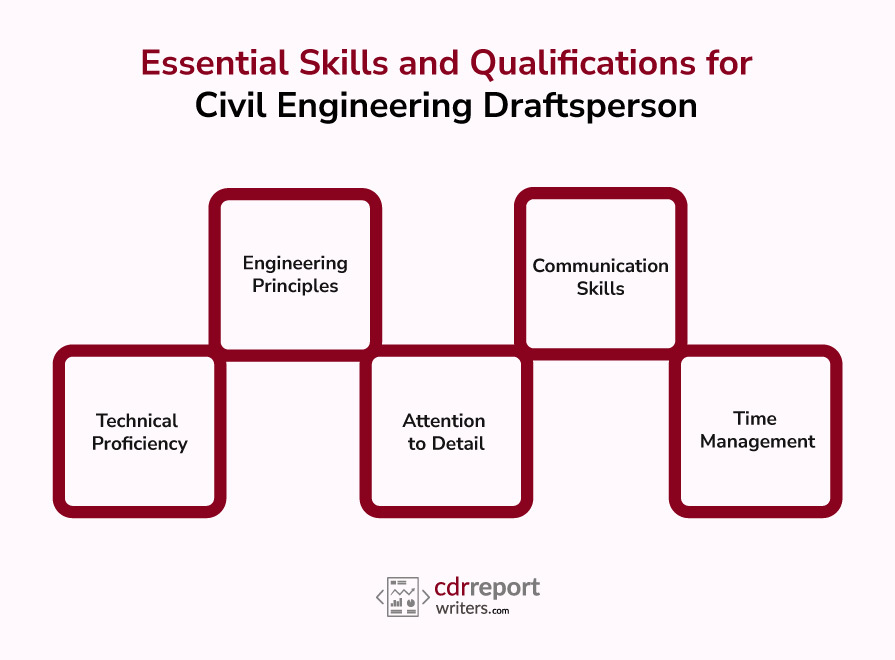 Civil Engineering Draftsperson CDR Report Format  The Civil Engineering Draftsperson Competency Demonstration Report (CDR) is a crucial document for the skill assessment of civil engineering draftspersons. It follows a specific format that allows engineers to showcase their skills, knowledge, and experiences in the field. The CDR report writing format has several sections, each serving a distinct purpose. 1. Curriculum Vitae (CV)  The Curriculum Vitae (CV) is an essential component of the Civil Engineering Draftsperson Competency Demonstration Report (CDR). It introduces the engineer's professional background and summarizes their educational qualifications, work experience, professional memberships, and certifications. The CV section allows engineers to present their credentials clearly and concisely, highlighting essential skills and achievements relevant to civil engineering drafting. When creating a CV for a CDR, it is crucial to include accurate and up-to-date information. Start by providing personal details, such as name, contact information, and nationality. Next, have an executive summary or career objective statement, briefly describing your professional goals and aspirations as a civil engineering draftsperson. The educational qualifications section should outline the degrees or diplomas earned, including the institution's name, program of study, and dates of attendance. Highlight any honors, awards, or distinctions achieved during your academic journey. The work experience section is a crucial part of the perfect CV. Include detailed information about your previous employment, including the job title, company name, employment dates, and a brief description of all roles and responsibilities. Emphasize any experience in civil engineering drafting or related areas, such as creating technical drawings, using CAD software, collaborating with engineers and architects, and adhering to industry standards and codes. Additionally, include a section on professional memberships and affiliations. Mention any relevant engineering associations or organizations you are a part of and any certifications or licenses you hold. This part demonstrates your commitment to professional development and dedication to staying current with industry standards. To make your CV stand out, consider including a skills section where you list specific technical skills, software proficiencies (such as AutoCAD or Revit), and any additional languages or software programs you are proficient in. 2. Continuing Professional Development (CPD) Continuing Professional Development (CPD) is an essential section of the Civil Engineering Draftsperson Competency Demonstration Report (CDR). It allows engineers to demonstrate their commitment to ongoing learning, professional growth, and up-to-date with the latest advancements in civil engineering drafting. In the CPD section, engineers should outline their various activities to enhance their technical knowledge and skills. This section can include attending courses, workshops, conferences, seminars, or industry events. The activities chosen should be relevant to civil engineering drafting and align with the competency requirements. When documenting CPD activities, engineers should provide details such as the title, duration, provider or organizing body, and a brief content description. It is essential to clearly articulate how each action has contributed to professional development and how the knowledge or skills gained have been applied in the engineer's work as a civil engineering draftsperson. CPD activities can cover various topics, including advancements in drafting software, changes in industry regulations or codes, emerging technologies, project management, and professional ethics. Engineers should focus on activities demonstrating their commitment to improving their technical competence and staying abreast of industry developments. When writing CPD activities for EA, engineers should focus on the technical aspects and emphasize the benefits of these activities. This statement can include improved problem-solving skills, enhanced communication abilities, better project coordination, or an increased understanding of sustainable design principles. Learn More: Important documents required for CDR in 2023 3. Career Episodes Career Episodes are crucial to the Civil Engineering Draftsperson Competency Demonstration Report (CDR). They allow engineers to showcase their projects, experiences, and accomplishments. Three career episodes are typically required, each focusing on a specific aspect of the engineer's work. In each Career Episode, engineers should provide details of a specific project or experience they have been involved in. They should clearly define the purpose and objectives of the project, their role within the team, and the tasks and responsibilities they undertook as a civil engineering draftsperson. Including technical details in the Career Episodes to demonstrate the engineer's competency and expertise is essential. These details can include descriptions of the drafting techniques, software applications, adherence to relevant codes and standards, and problem-solving strategies. Engineers should highlight their ability to produce accurate technical drawings, handle complex design challenges, and work collaboratively with other professionals. In addition to technical details, engineers should highlight the specific challenges they encountered during the project and how they overcame them. These details showcase problem-solving skills, adaptability, and the ability to work under pressure. Engineers can also discuss any innovations or improvements they introduced to the project or their contributions to the team's overall success. Each Career Episode should demonstrate the engineer's application of the relevant competency elements required for civil engineering draftspersons. These include drafting techniques, quality control, adherence to codes and regulations, communication skills, and teamwork. 4. Summary Statement The Summary Statement is a crucial section of the Civil Engineering Draftsperson Competency Demonstration Report (CDR). The cross-referencing document links specific paragraphs of the Career Episodes to the relevant competency elements required by the assessing authority. The Summary Statement concisely summarizes how the engineer meets the competency requirements for civil engineering draftspersons. It demonstrates the engineer's understanding and application of the specific competency elements outlined by the assessing authority. In the Summary Statement, engineers should identify the competency elements addressed in each Career Episode. They should summarize the evidence offered in the Career Episodes and how it aligns with the specific competency elements. It also references particular paragraphs or sections of the Career Episodes demonstrating the engineer's proficiency in each competency element. It is essential to provide a clear and logical structure to the Summary Statement, ensuring that the evidence is easily identifiable and linked to the relevant competency elements. Engineers should focus on providing concise and specific information, avoiding unnecessary repetition or duplication. The Summary Statement demonstrates the engineer's competence as a civil engineering draftsperson. It allows the assessing authority to efficiently review and assess the engineer's abilities based on the evidence presented in the Career Episodes. Ensuring that the Summary Statement accurately reflects the engineer's proficiency in each competency element is crucial and provides a compelling case for their skills and expertise. Learn More: Australian Visa Options for Qualified Electrical Engineers Requirements for Skill Assessment  Specific requirements must be met to undergo skill assessment as a civil engineering draftsperson. These requirements typically include educational qualifications, work experience, technical proficiency, knowledge of engineering principles, and communication skills. A recognized qualification in civil engineering drafting or a related field is a fundamental requirement. This qualification typically involves completing a relevant degree or diploma from an accredited educational institution. The credentials demonstrate a foundational understanding of drafting principles, design principles, and industry standards. A minimum of two years of relevant work experience is generally required for skill assessment. This experience provides practical exposure to civil engineering drafting and allows assessors to evaluate an individual's competence and proficiency. The work experience should be directly related to drafting tasks and involve collaboration with engineers, architects, or construction teams. Proficiency in computer-aided design (CAD) software is essential for civil engineering draftspersons. They should be adept at using software packages such as AutoCAD, Revit, or Civil 3D to create accurate technical drawings and plans. Demonstrating competence in CAD tools showcases their technical skills and ability to translate design concepts into practical drawings. Knowledge of engineering principles is crucial for a civil engineering draftsperson. They should possess a solid understanding of structural and civil engineering concepts, construction techniques, and materials. This knowledge enables draftspersons to create drawings that comply with safety standards, building codes, and regulations. Learn More: The Ultimate Guide to Write a Professional Career Episode? 