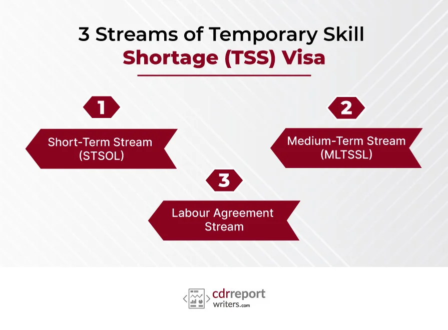 Temporary Skill Shortage (TSS) Visa (subclass 482)