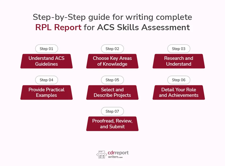Step-by-Step-guide-for-writing-complete-RPL-Report-for-ACS-Skills-Assessment