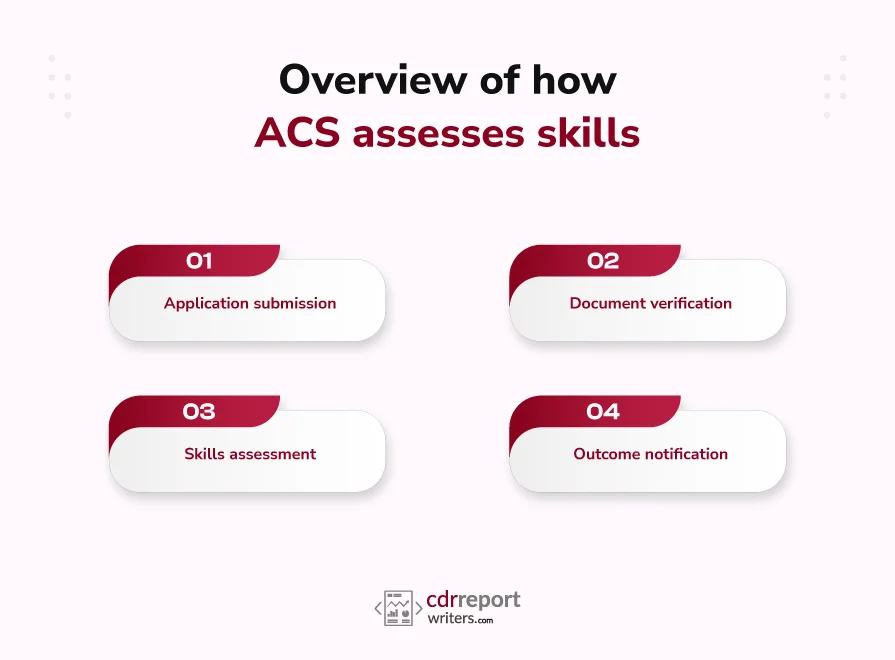 Overview of how ACS assesses skills.