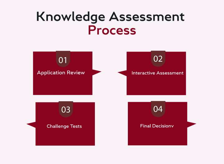 KA02 Knowledge Assessment Process