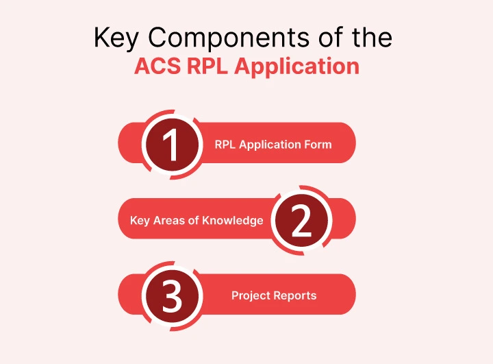 Key Components of the ACS RPL Application