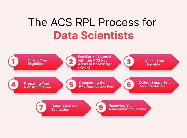 The ACS RPL Process for Data Scientists