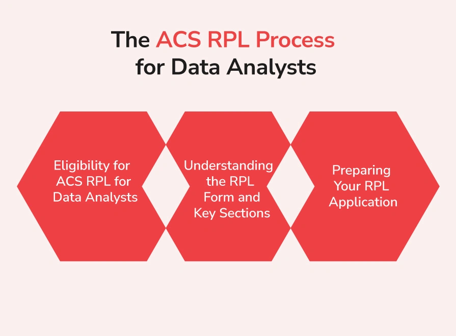 The ACS RPL Process for Data Analysts