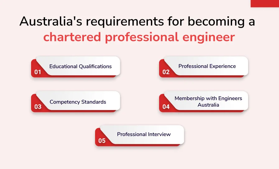 Australia's requirements for becoming a chartered professional engineer