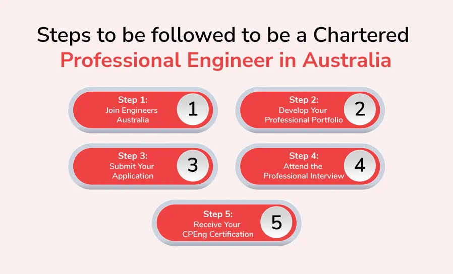 Steps to be followed to be a Chartered Professional Engineer in Australia