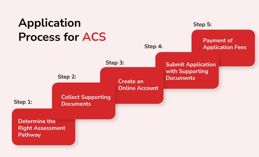 Application Process for ACS