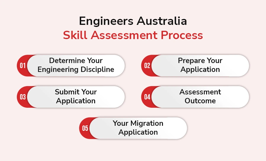 Engineers Australia Skill Assessment Process