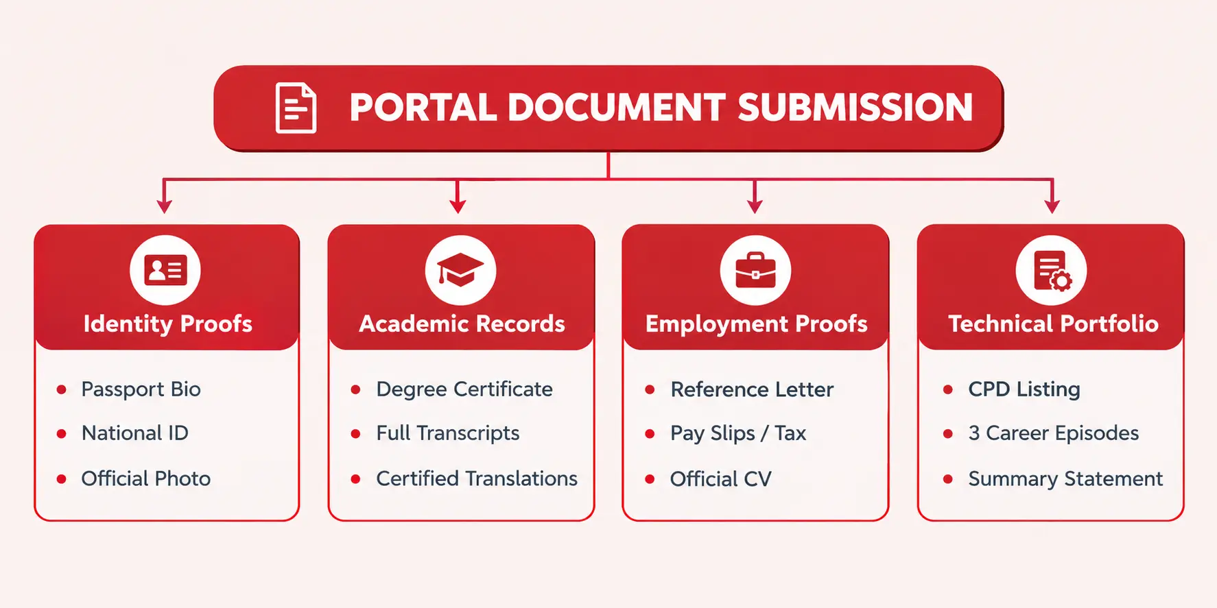 Essential Supporting Document Checklist