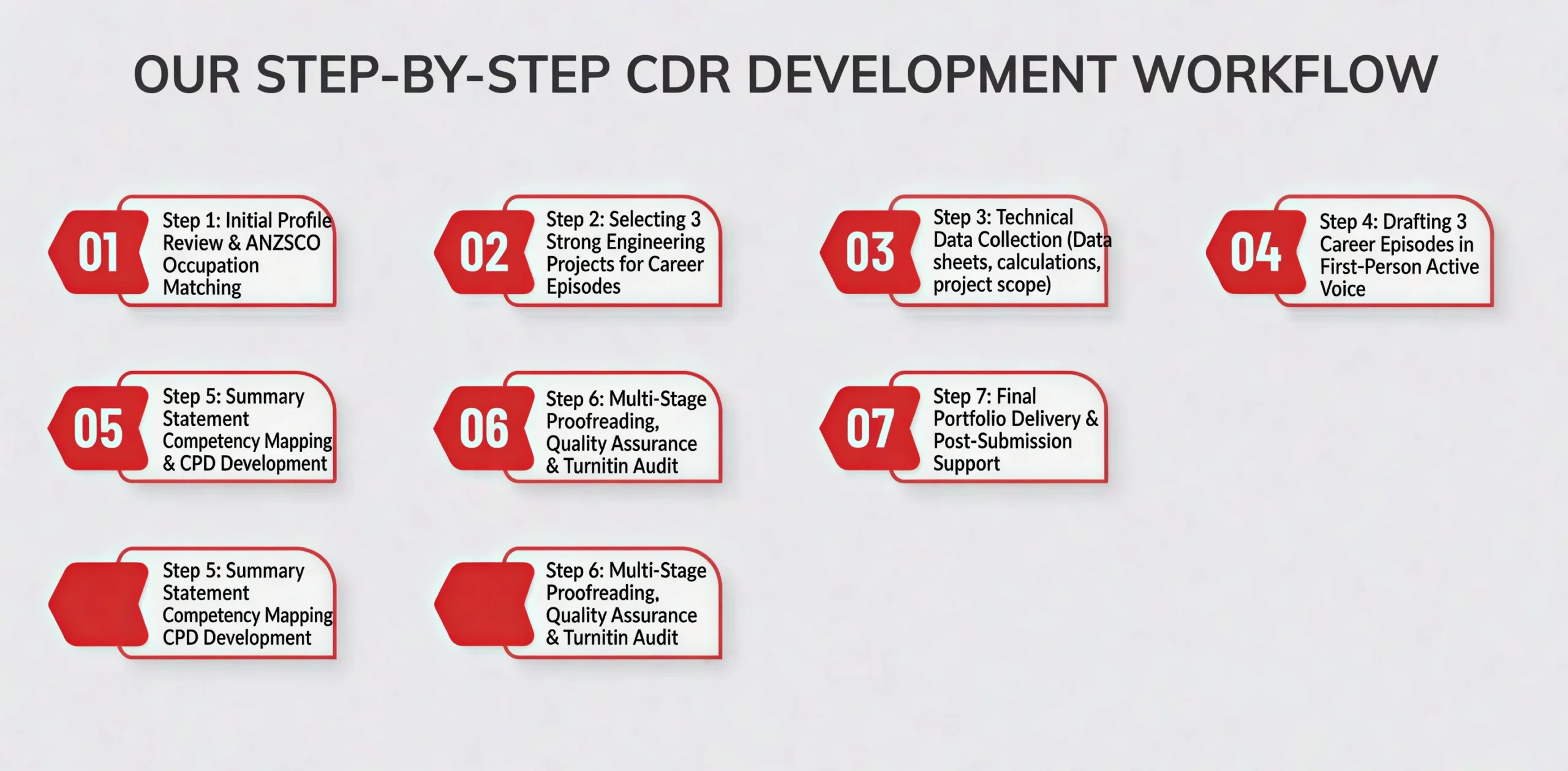 The Step-by-Step Methodology at CDR Report Writers