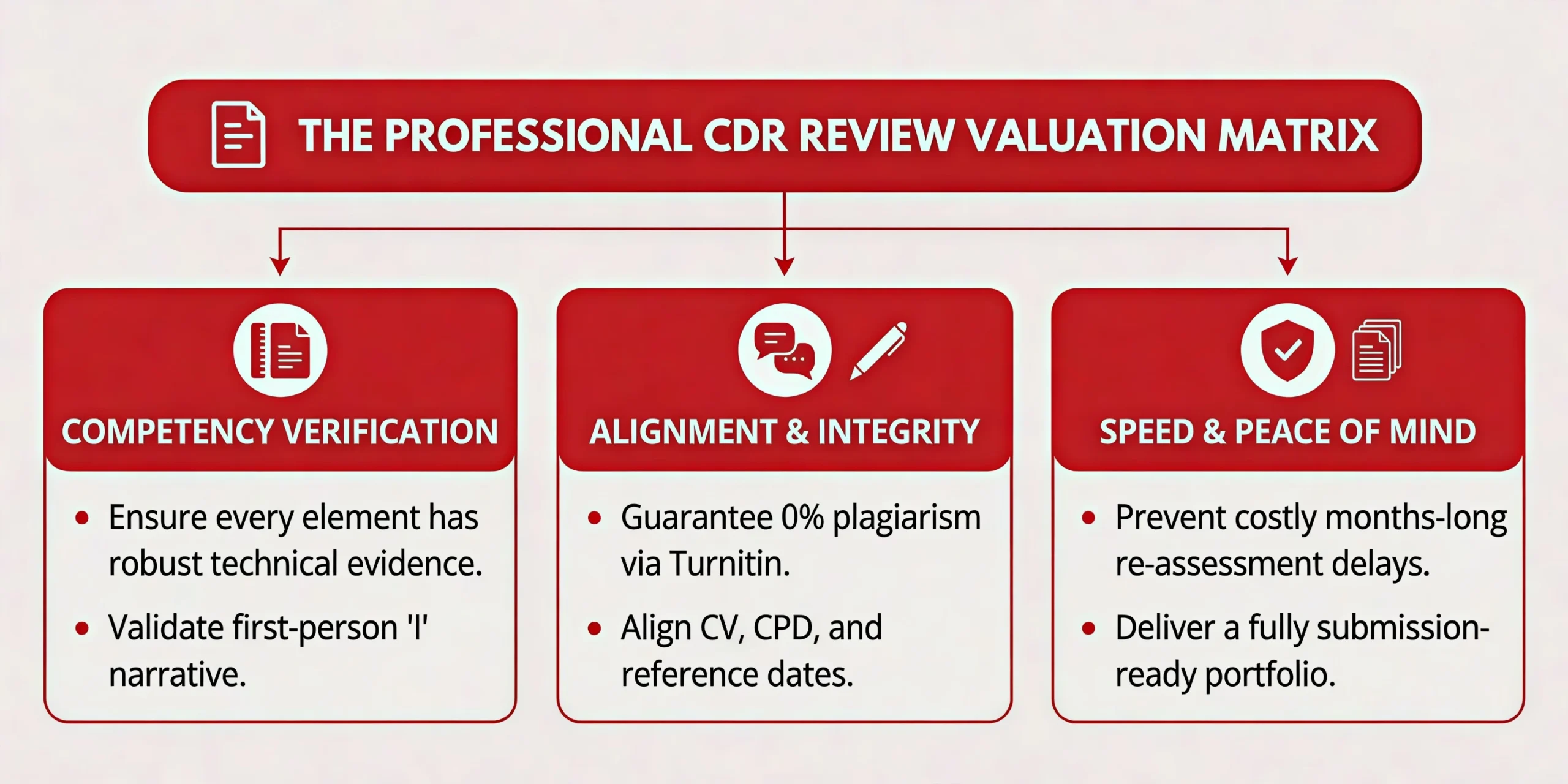 Why You Need a Professional CDR Review & Editing Service Australia Before Submitting